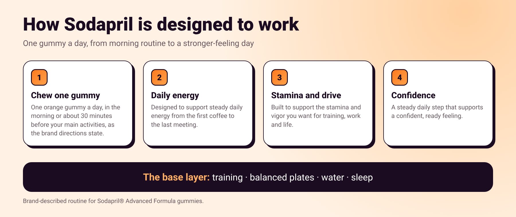 Infographic: chew one Sodapril gummy a day, then it is designed to support daily energy, stamina and confidence